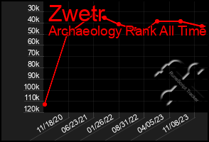 Total Graph of Zwetr