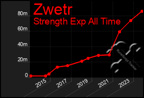 Total Graph of Zwetr
