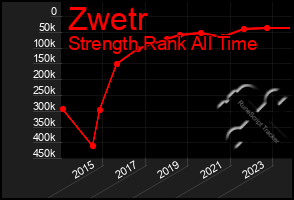 Total Graph of Zwetr