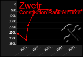 Total Graph of Zwetr