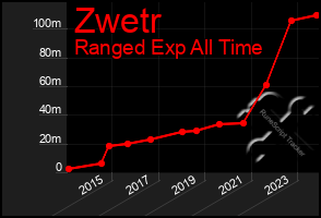 Total Graph of Zwetr