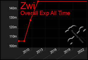 Total Graph of Zwi