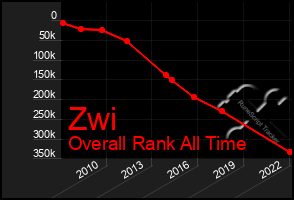 Total Graph of Zwi