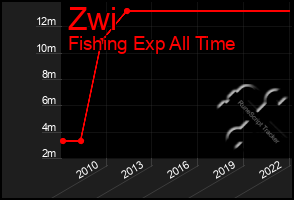 Total Graph of Zwi