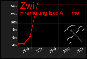 Total Graph of Zwi