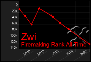 Total Graph of Zwi