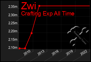 Total Graph of Zwi