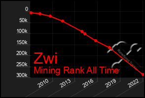 Total Graph of Zwi