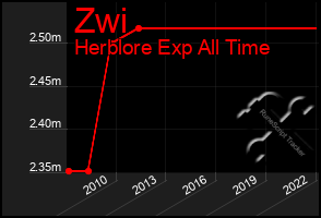 Total Graph of Zwi