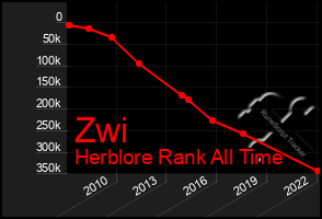 Total Graph of Zwi