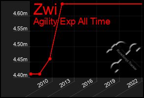 Total Graph of Zwi