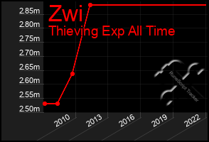 Total Graph of Zwi