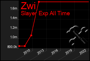 Total Graph of Zwi