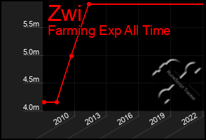 Total Graph of Zwi