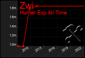 Total Graph of Zwi