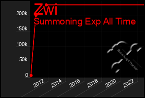 Total Graph of Zwi