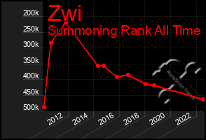 Total Graph of Zwi