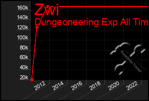 Total Graph of Zwi