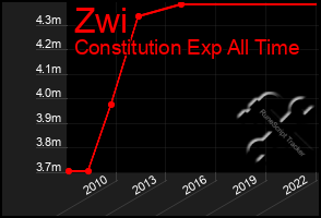 Total Graph of Zwi