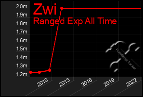 Total Graph of Zwi