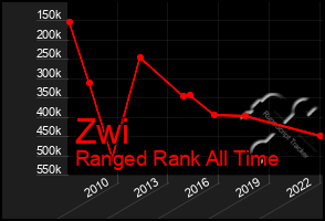 Total Graph of Zwi