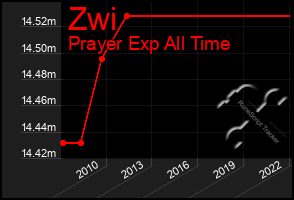 Total Graph of Zwi