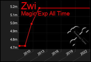 Total Graph of Zwi