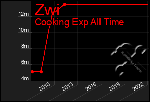 Total Graph of Zwi