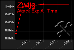 Total Graph of Zwijg