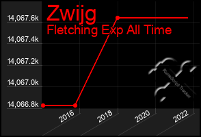 Total Graph of Zwijg