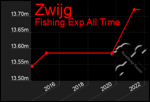 Total Graph of Zwijg