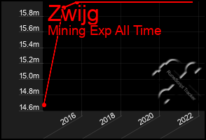 Total Graph of Zwijg