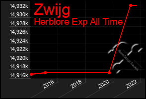 Total Graph of Zwijg