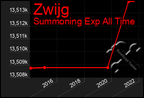 Total Graph of Zwijg