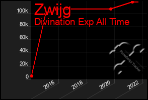 Total Graph of Zwijg