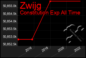 Total Graph of Zwijg