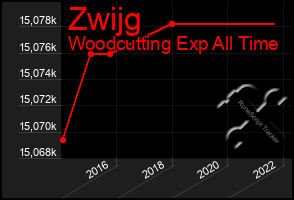 Total Graph of Zwijg