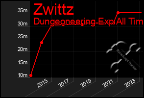 Total Graph of Zwittz