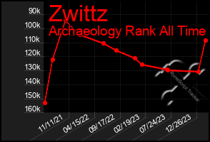 Total Graph of Zwittz