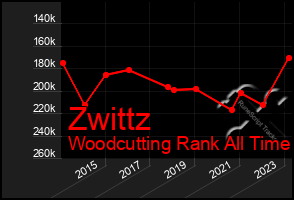 Total Graph of Zwittz