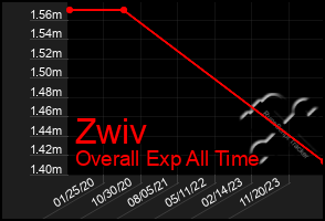 Total Graph of Zwiv