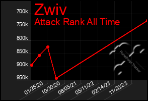 Total Graph of Zwiv