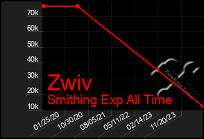 Total Graph of Zwiv