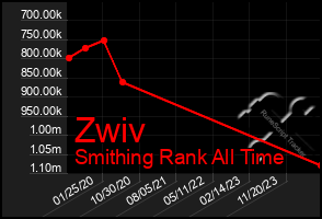 Total Graph of Zwiv