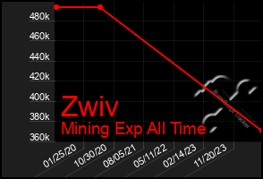 Total Graph of Zwiv