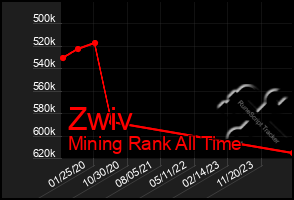 Total Graph of Zwiv