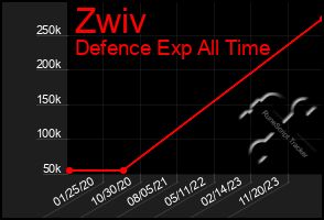 Total Graph of Zwiv