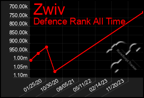 Total Graph of Zwiv