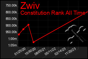 Total Graph of Zwiv