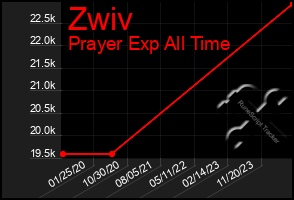 Total Graph of Zwiv